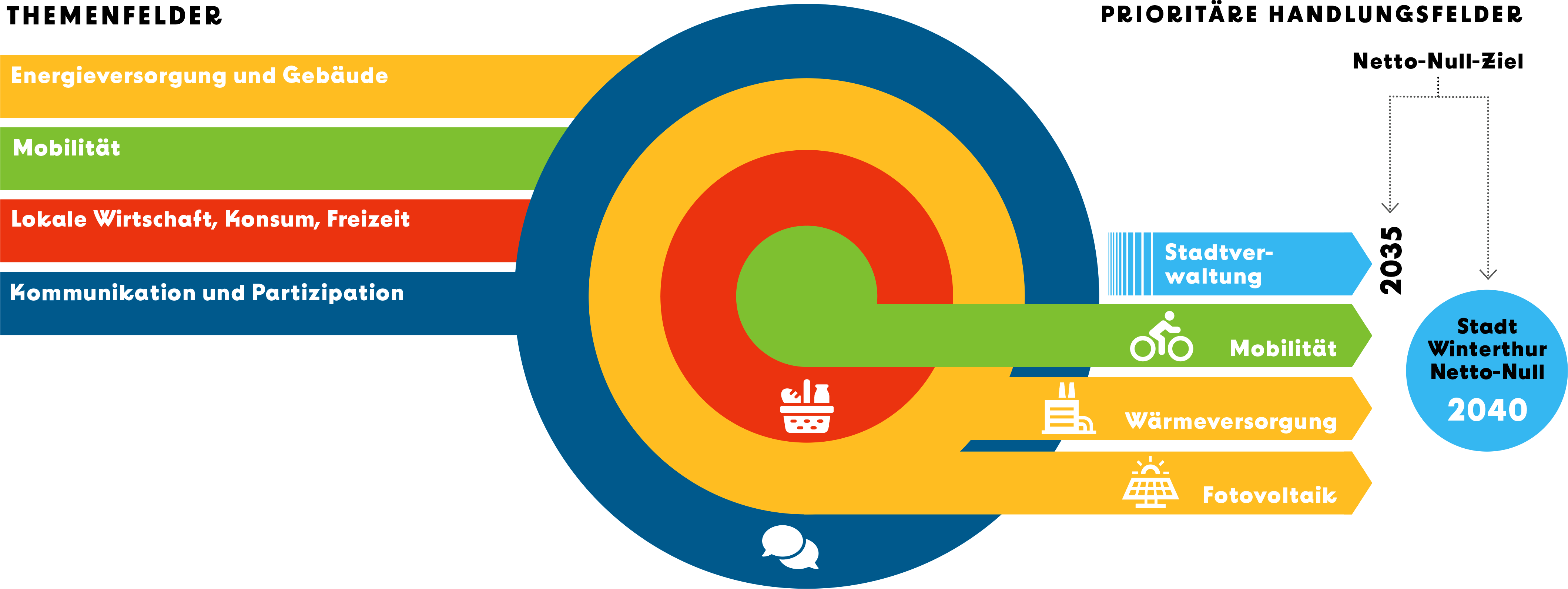 Stadt-Winterthur-Infografik-Themenfelder-Prioritäre-Handlungsfelder